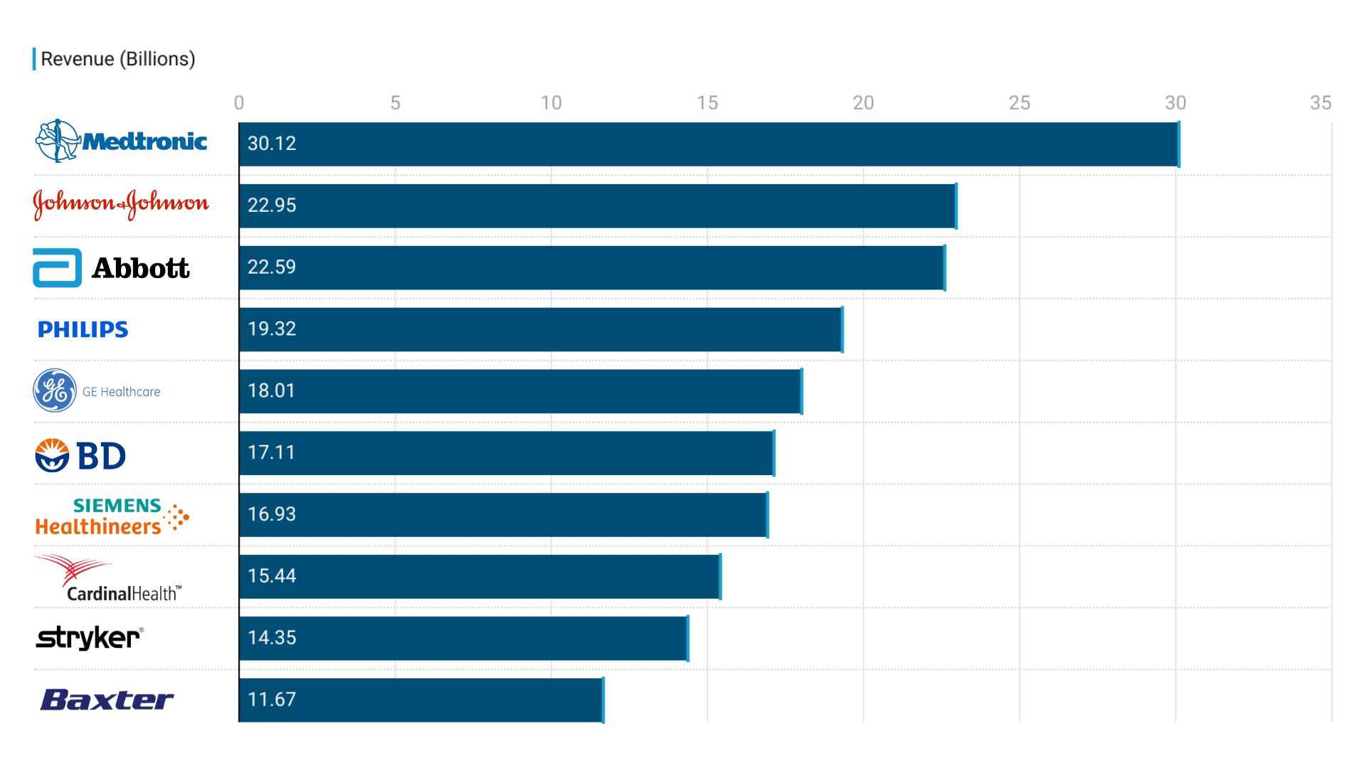 Chart: The World's Highest-grossing Companies